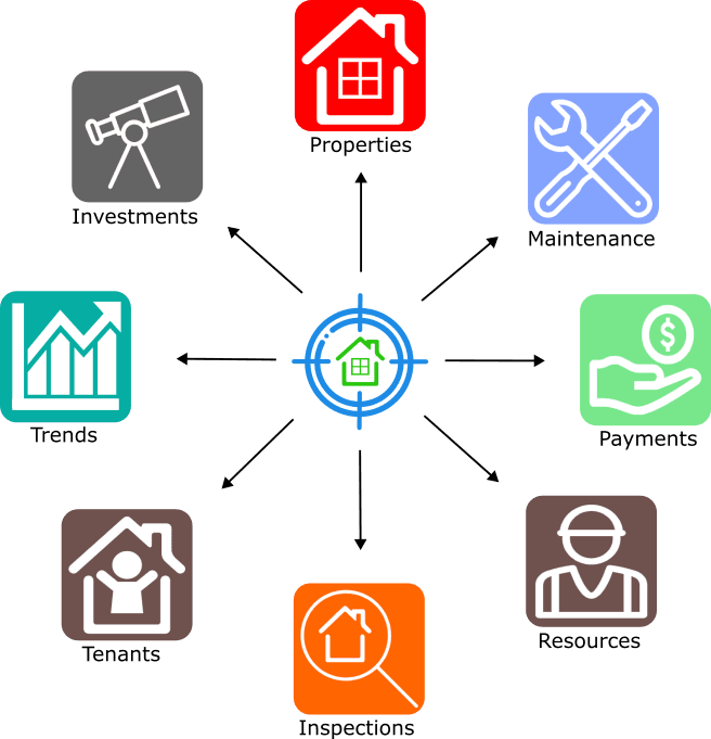 Mindmap of the property tracker features showing desktop version